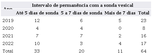 Tempo de perman�ncia com sonda vesical e n�mero de ITU em pacientes transplantados renais em um hospital terci�rio de Juiz de Fora, estado de Minas Gerais, no per�odo de 2019 a 2022.