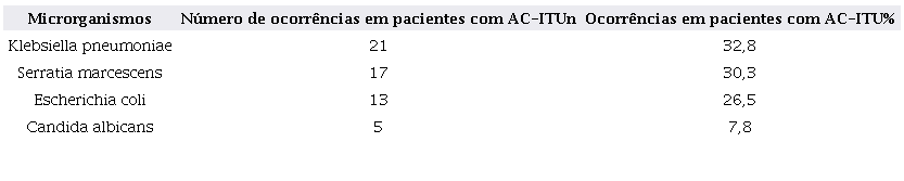 Frequ�ncia total de microrganismos isolados em pacientes ap�s transplante renal em um hospital terci�rio de Juiz de Fora, estado de Minas Gerais, no per�odo de 2019 a 2022.