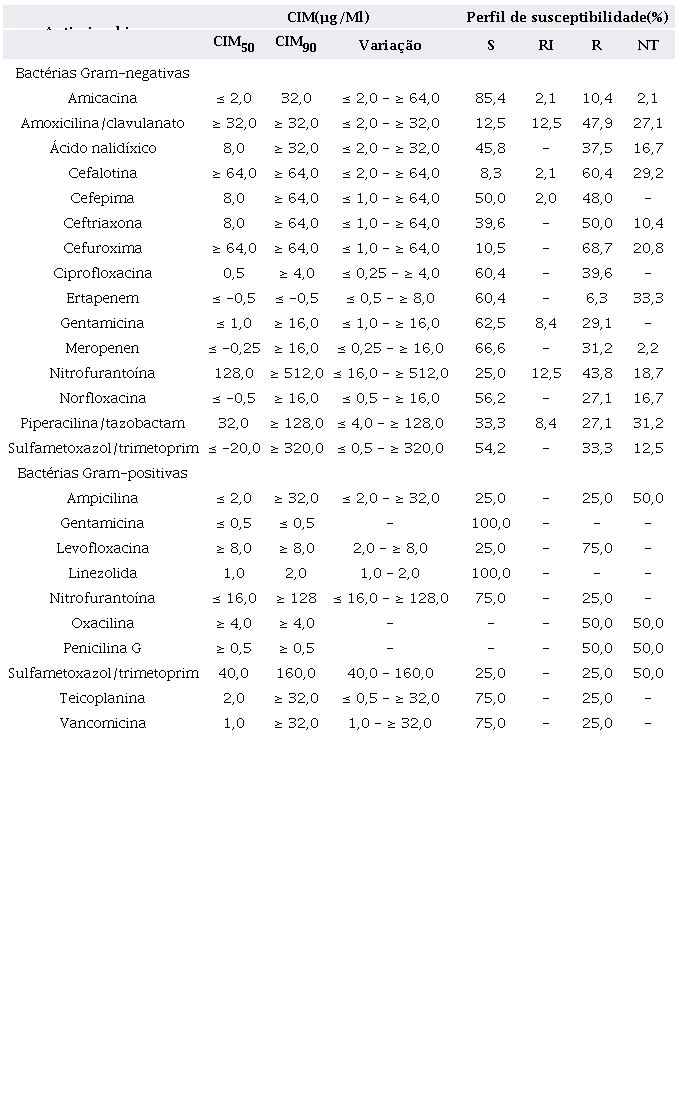 Perfil de susceptibilidade aos antimicrobianos das esp�cies bacterianas Gram-negativas e Gram-positivas isoladas a partir de ITU em pacientes transplantados renais em um hospital terci�rio de Juiz de Fora, estado de Minas Gerais, no per�odo de 2019 a 2022.