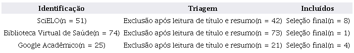 Identifica��o, sele��o e inclus�o dos estudos na RI.