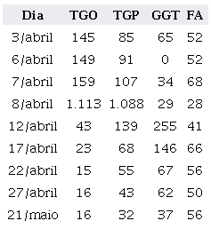 Marcadores antes e ap�s cirurgia ocorrida no dia 7 de abril de 2024.