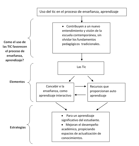 El uso adecuado de las Tic siempre contribuye a lograr un mejor desempeo escolar, por lo tanto, la labor docente debe contribuir a recibir abiertamente estas estrategias he incluirlas en sus procesos acadmicos.