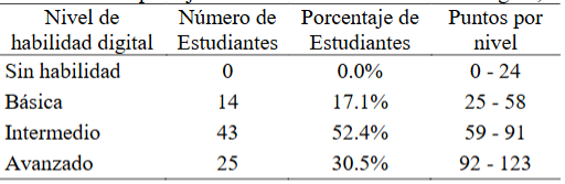 Distribuci�n de puntaje conforme al nivel de habilidad digital, clases presenciales