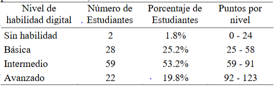 Distribuci�n de puntaje por nivel de habilidad digital, clases virtuales durante la pandemia COVID-19, 2021.