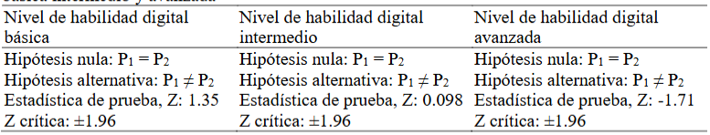 Resultado de la prueba de hip�tesis para dos proporciones en los niveles de habilidad digital b�sica intermedio y avanzada