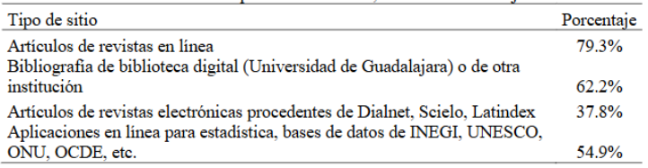 Sitios de consulta de informaci�n para realizar tareas, actividades o trabajos en la licenciatura