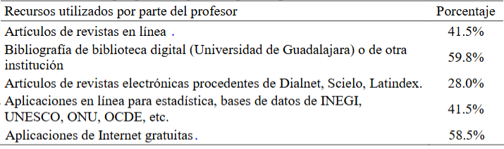 Recursos utilizados por parte del profesor para impartir la clase