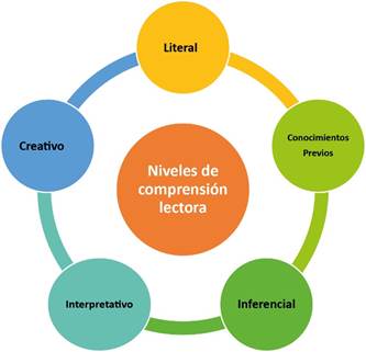 Niveles de comprensin lectora