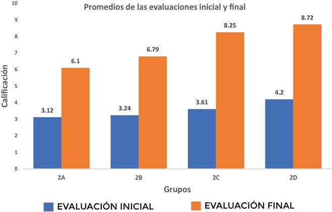 Grfica de barras de promedios de las evaluaciones inicial y final