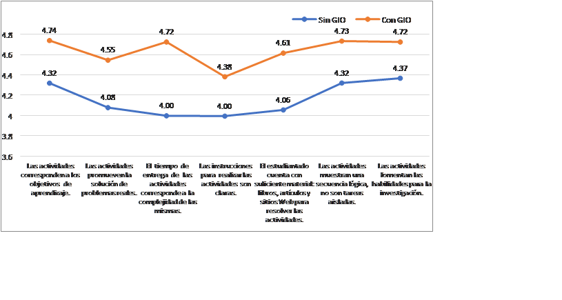 Categor�a II. Percepci�n respecto a la secuencia de actividades
