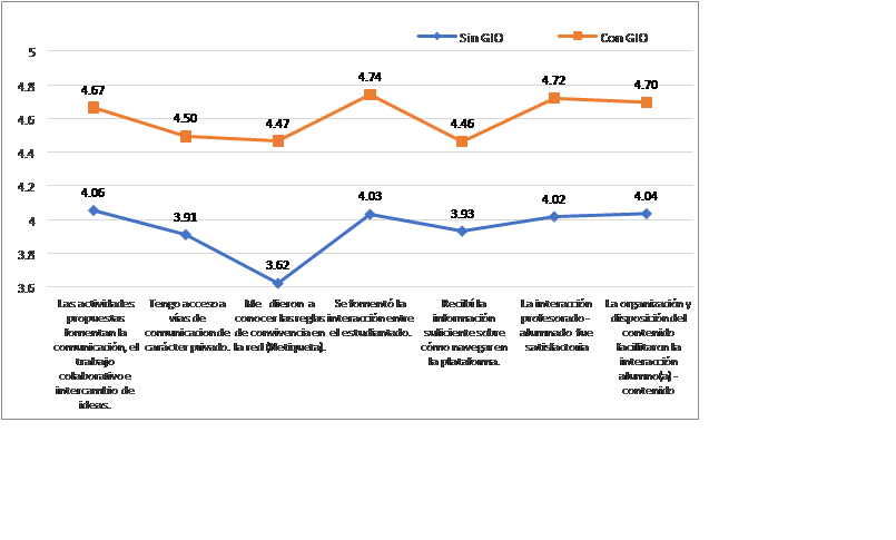 Categor�a V: Percepci�n respecto a la interacci�n entre la plataforma