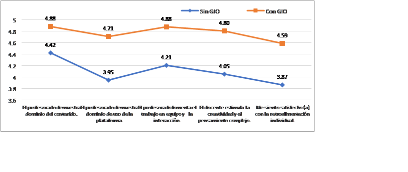 Categor�a VI: Percepci�n respecto al profesorado y dominio de la plataforma.
