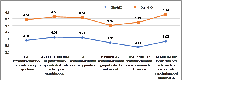 Categor�a VII: percepci�n del estudiantado con respecto al seguimiento y la tutor�a