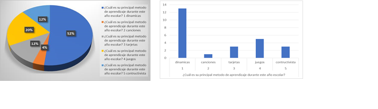 Resultado de mtodo de aprendizaje