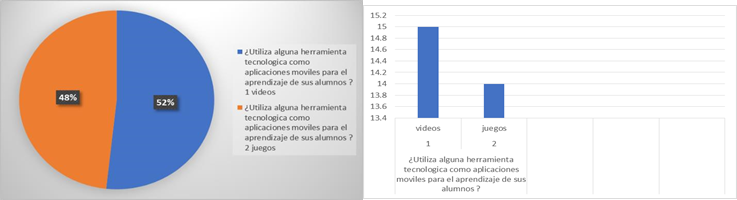 Resultado de utilizar tecnologas