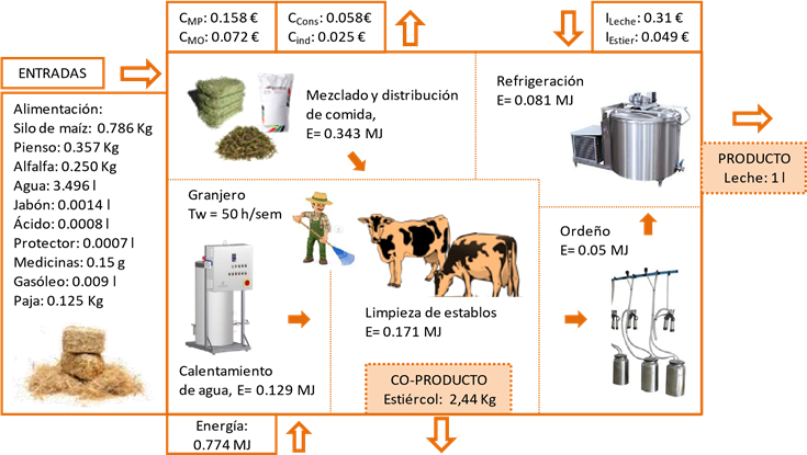 Produccin de leche. Esquema del proceso y resumen de inventario.