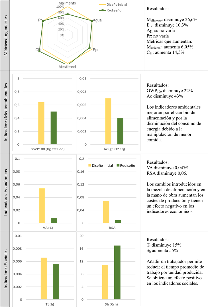 Produccin de leche - Comparacin de indicadores de sostenibilidad.