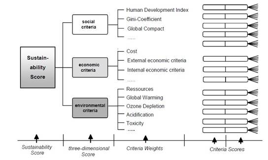 Marco de trabajo LCSA (Finkbeiner et al., 2010).