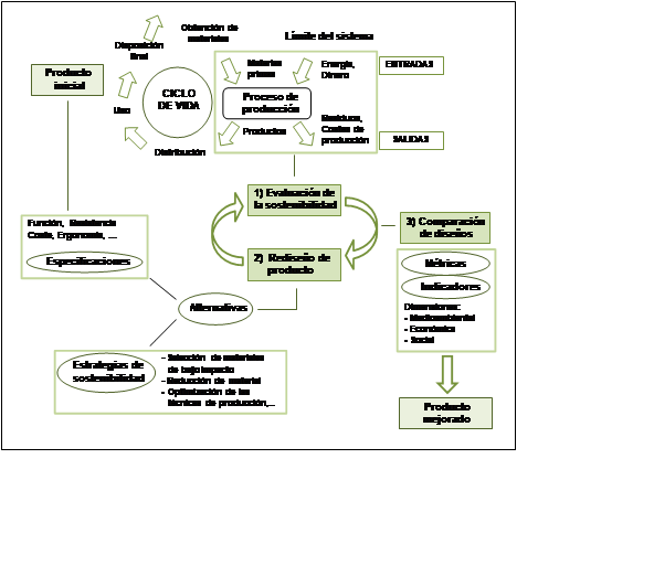 Esquema metodolgico para proyectar el desarrollo de productos sostenibles.