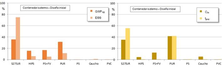 Distribucin del impacto de los materiales utilizados.