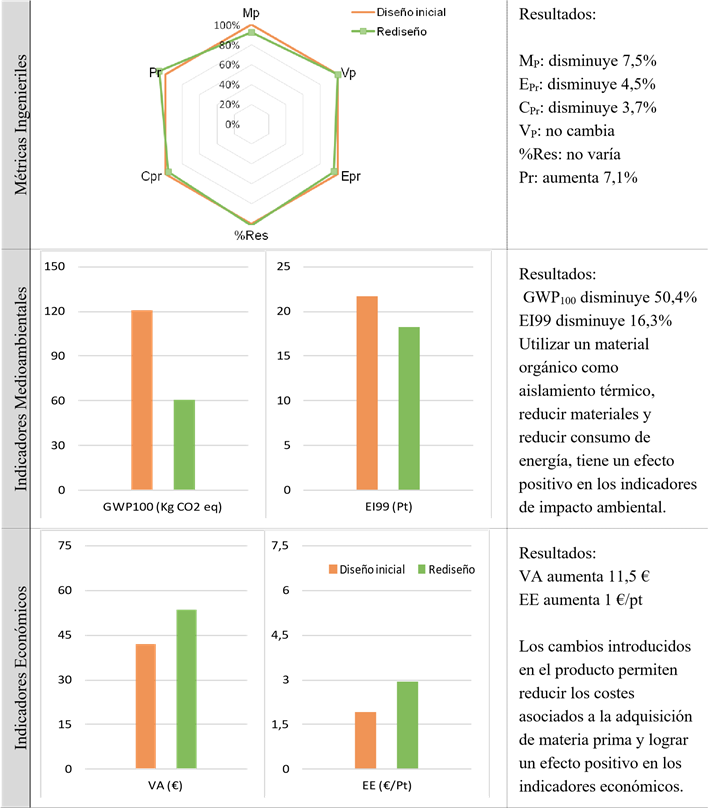 Contenedor isotermo - Comparacin de indicadores de sostenibilidad
