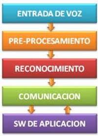 Componentes en una aplicacin. Fuente: (Lleida E., 2016)