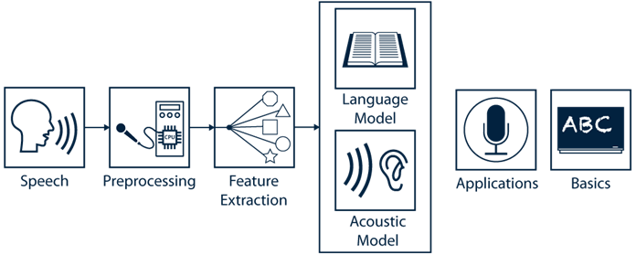 Mdulo de PocketSphinx. Fuente: (s/f, eonidi.com)