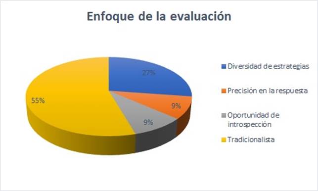 Porcentaje del enfoque de evaluacin