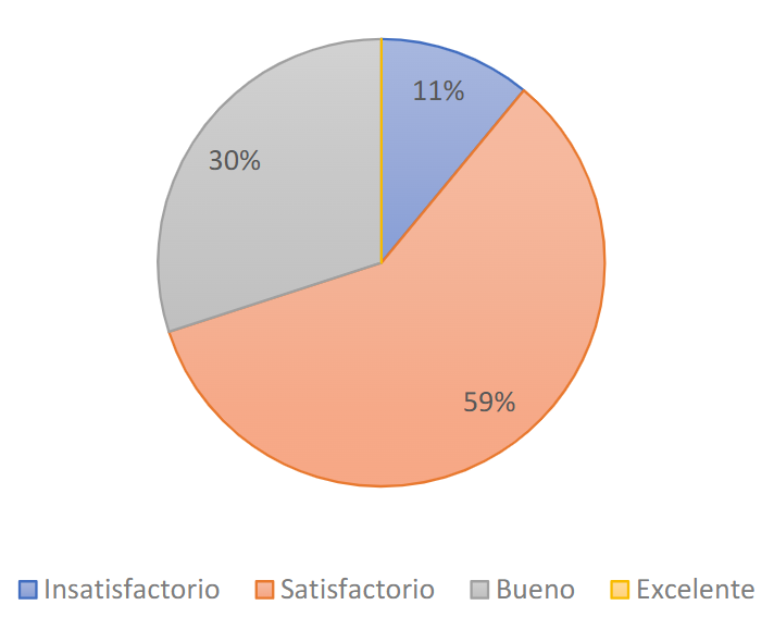 Distribucin de las medias segn los niveles de evaluacin de la calidad del plan de mejora continua en centros escolares. Fuente. Elaboracin propia.