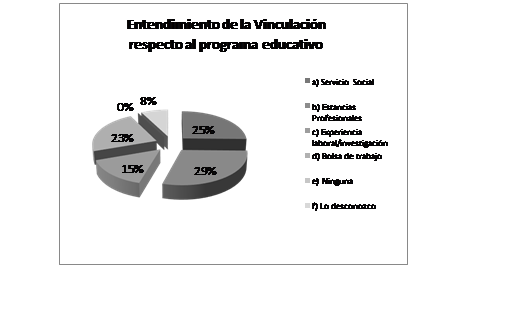 Entendimiento de la vinculacin estudiantes del sptimo semestre