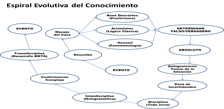 Espiral Evolutiva del Conocimiento (Huerta, 2017)