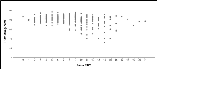 Correlacin entre el promedio general y el ndice de calidad del sueo