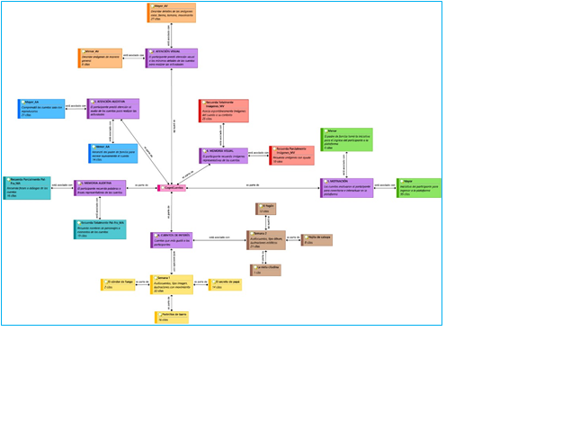 Red de categoras analizadas de la entrevista: motivacin, atencin A-V, memoria A-V, cuentos de inters
