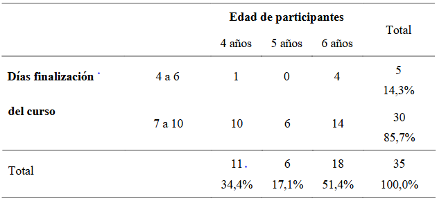 Das de finalizacin del curso y edad de los participantes