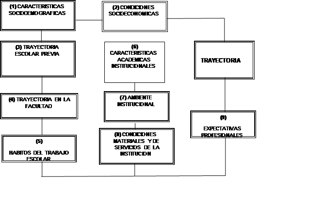 Variables para investigar las Trayectorias Escolares y la Desercin en la Facultad de Geografa de la UAEM