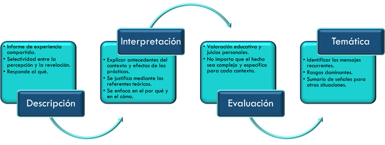 Momentos para el desarrollo de una indagacin cualitativa.