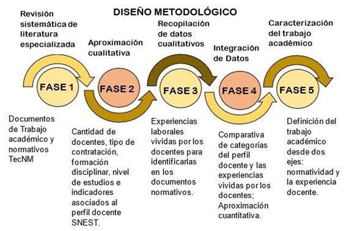 Fuente: Elaboracin propia, diseo metodolgico grfico, proyecto investigacin educativa: Caracterizacin del trabajo acadmico en el ITQ, 2021.