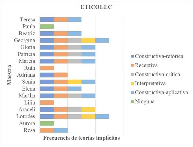 Clasificacin de las maestras conforme a sus teoras implcitas en la escala ETICOLEC
