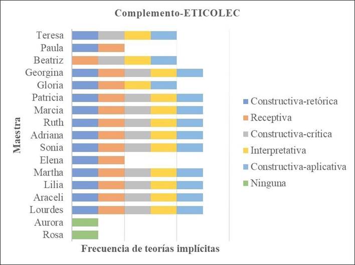 Clasificacin de las maestras conforme a sus teoras implcitas en el complemento a la escala ETICOLEC