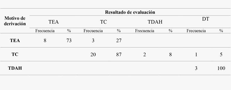 Frecuencia y porcentaje de la distribucin de los casos por derivacin y resultado de las evaluaciones
