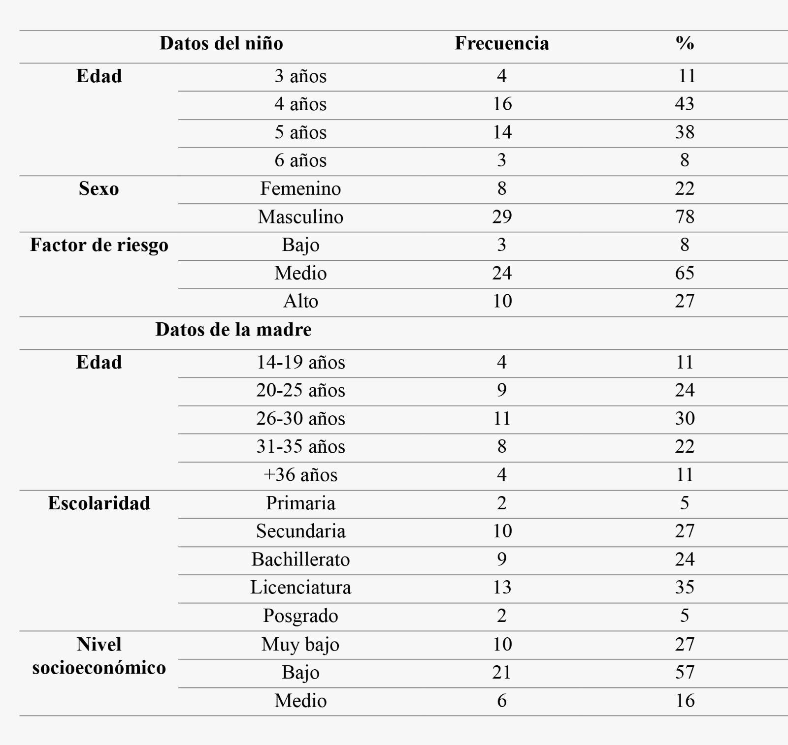Datos sociodemogrficos de la diada madre e hijo