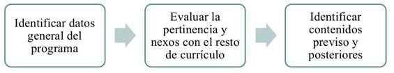 Propuesta metodolgica para anlisis de programa de estudio.