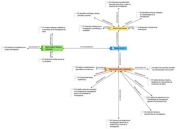 Red semntica de los niveles de la competencia investigativa identificadas en los temarios de estudio analizados.