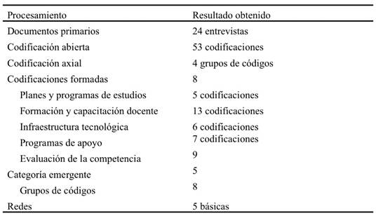 Resultados de la codificacin de los documentos primarios.