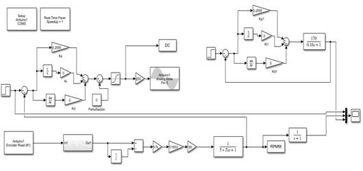 Diagrama de bloques para el control de la plataforma.