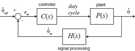 Diagrama de control considerando el procesamiento de seal.