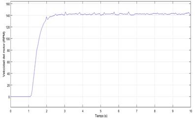 Respuesta para el modelo aproximado del sistema de primer orden.