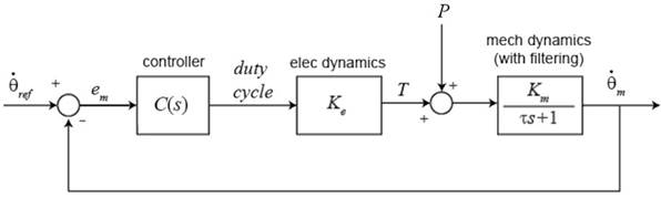 Diagrama de control con perturbacin.