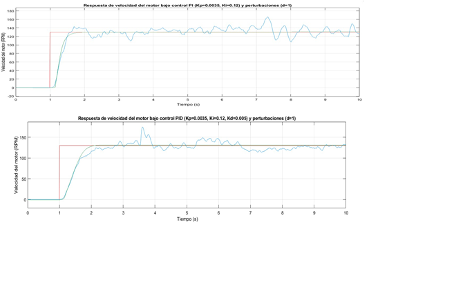 Respuesta en velocidad del motor bajo los controladores P, PI y PID con perturbaciones.