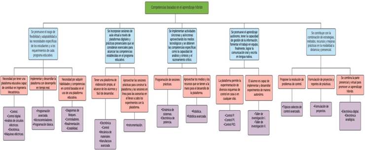 Competencias desarrolladas bajo el aprendizaje hbrido.